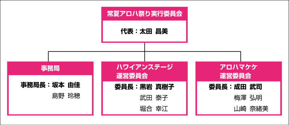 組織図